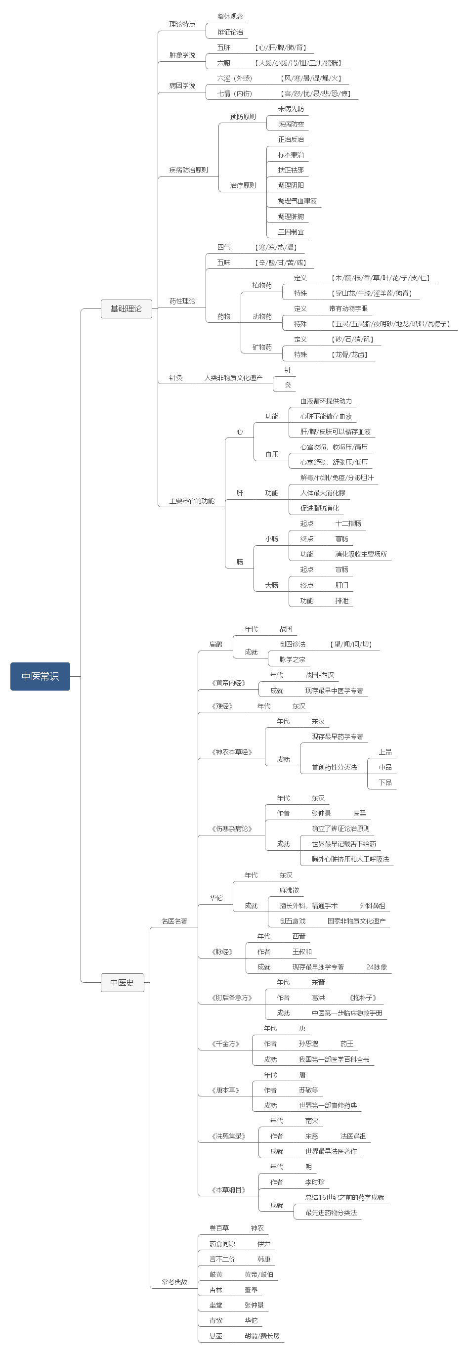 中医常识