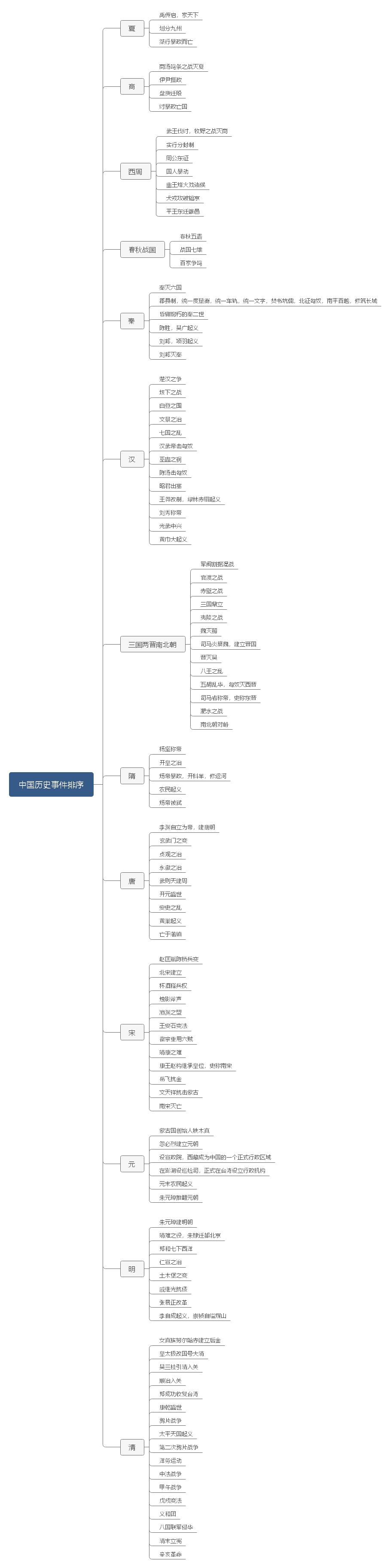 中国历史事件排序