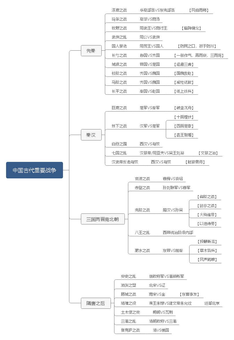 中国古代重要战争