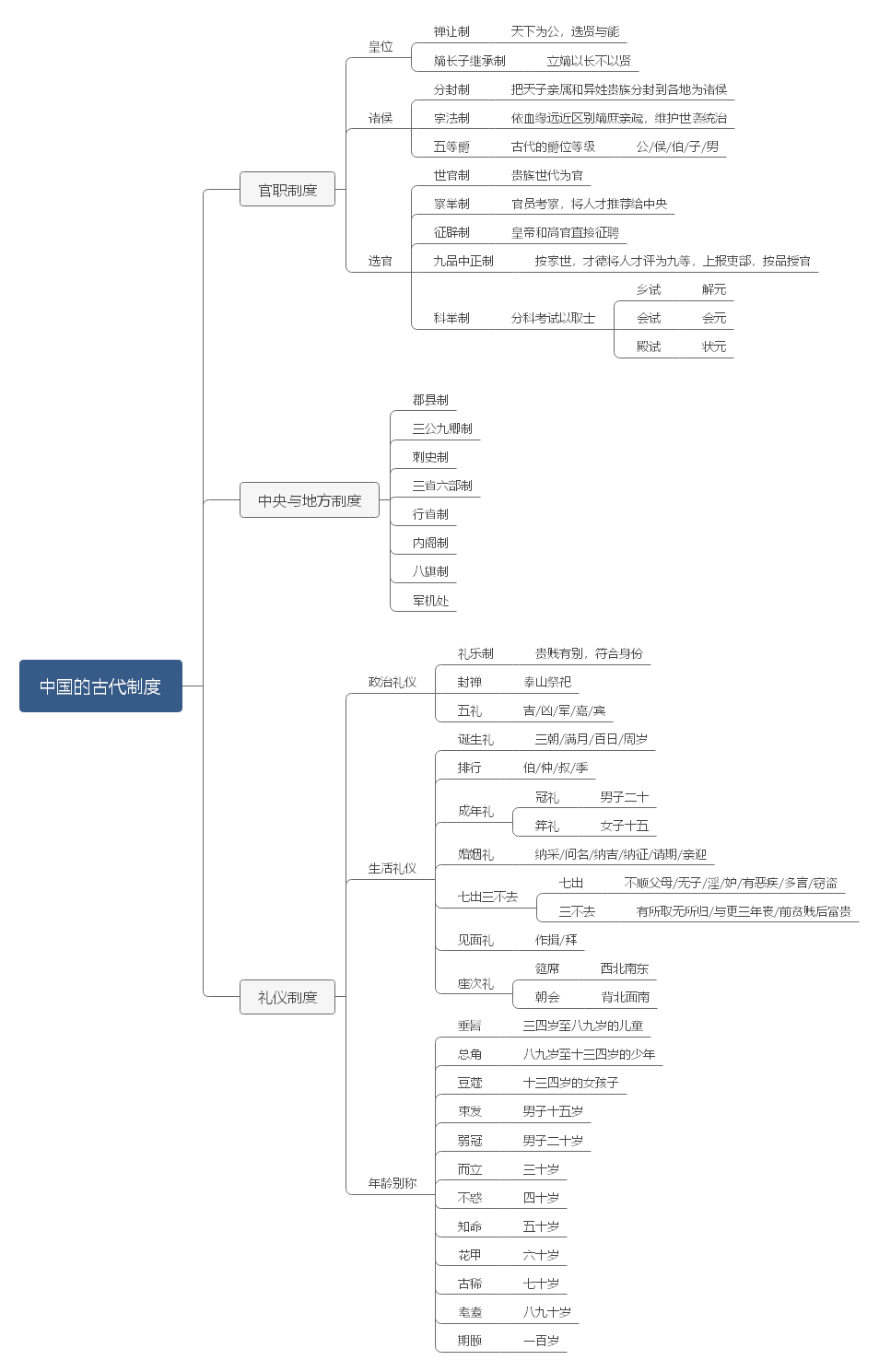 中国的古代制度