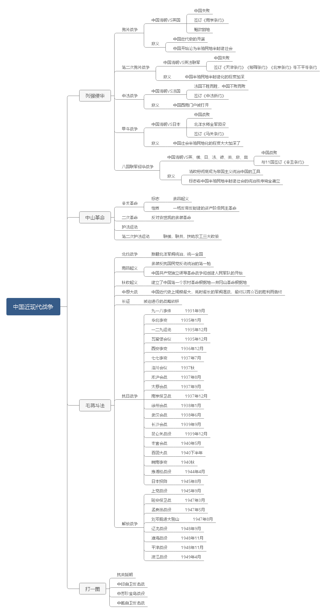 中国近现代战争