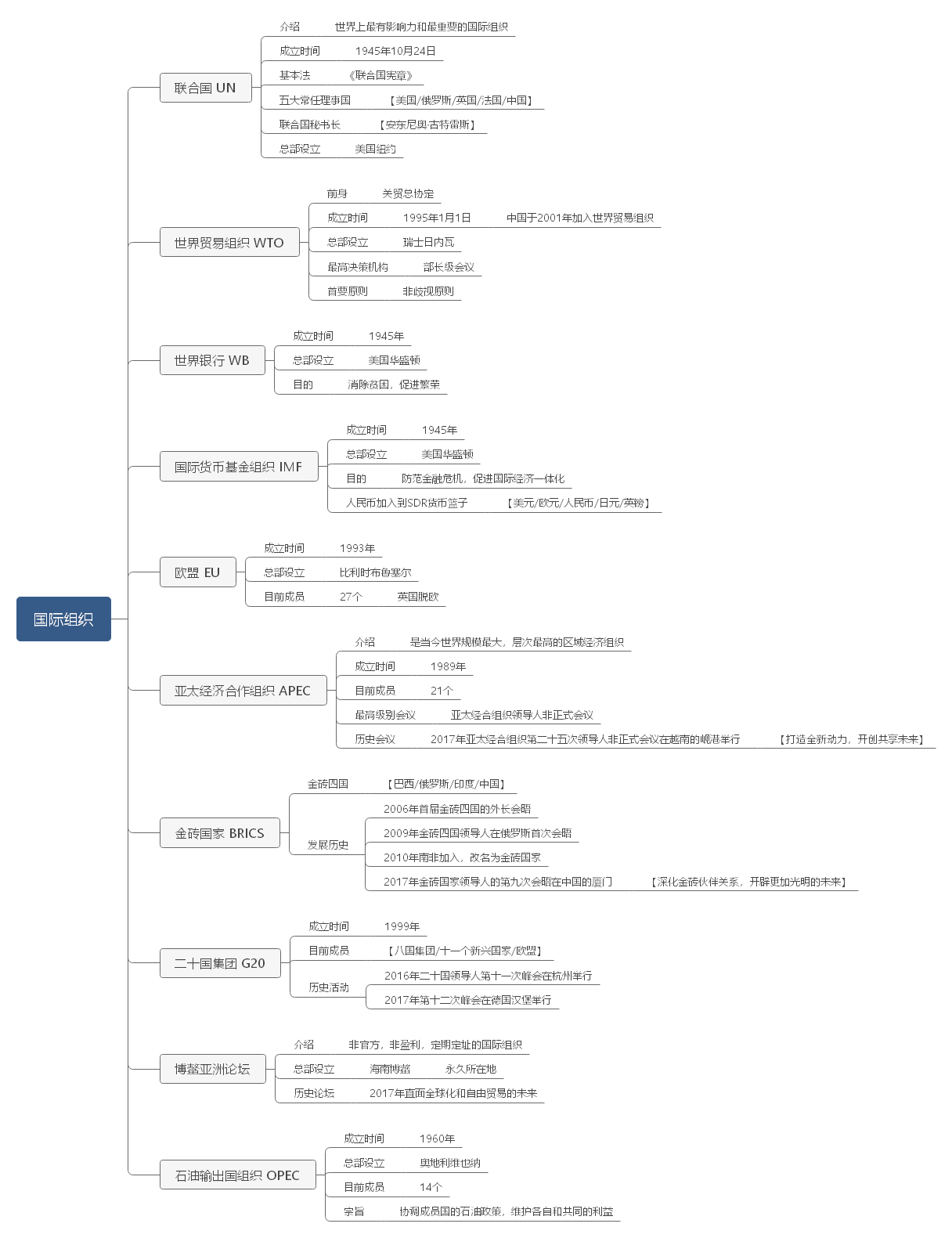 国际组织