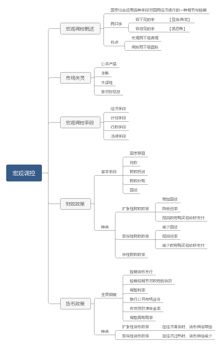 宏观调控