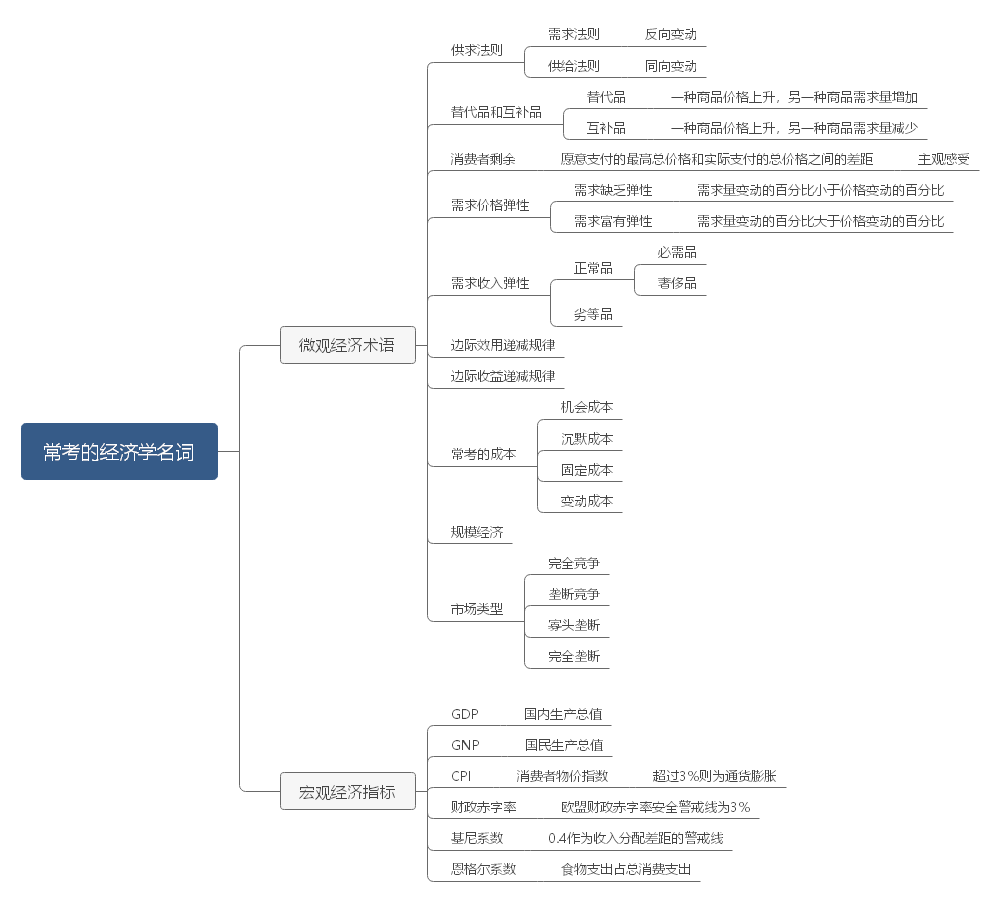 常考的经济学名词