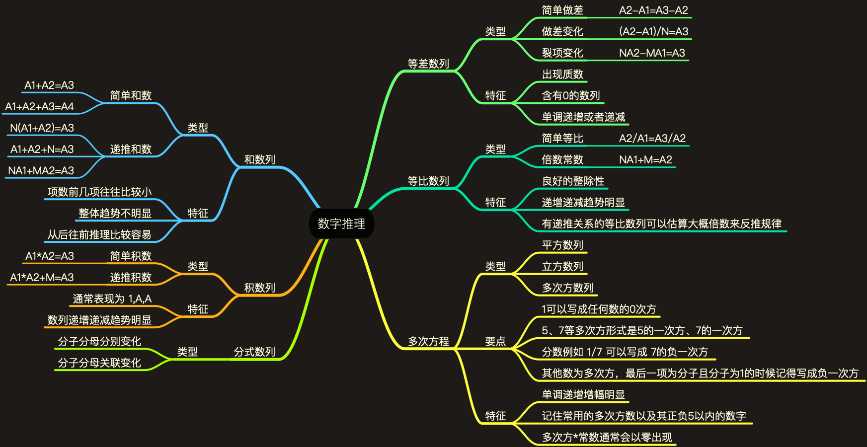 数字推理