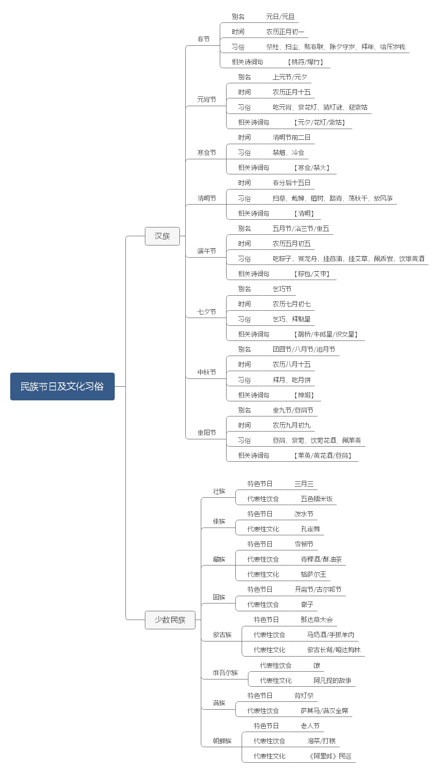 民族节日及文化习俗