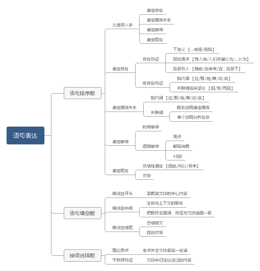 语句表达