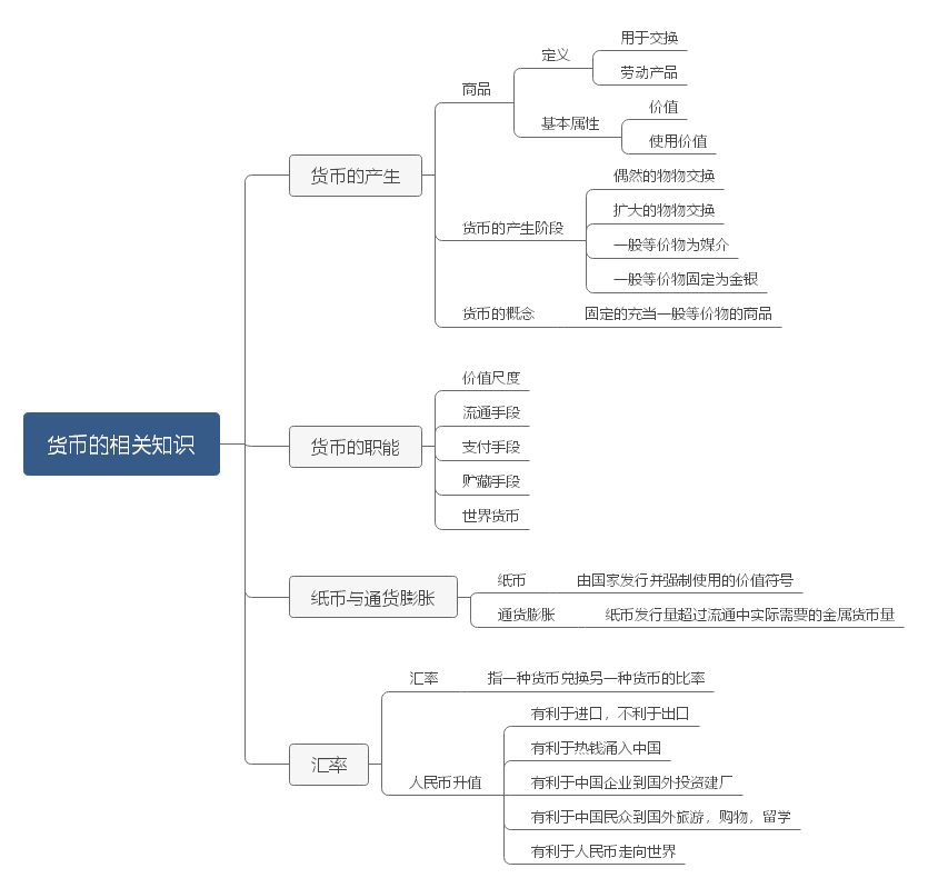 货币的相关知识