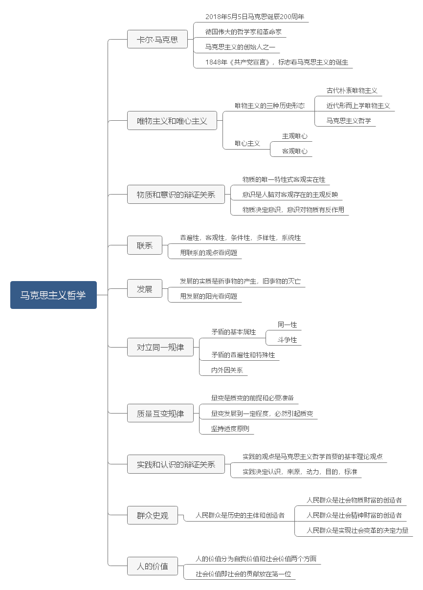 马克思主义哲学